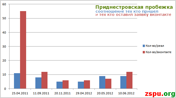 Соотношение тех кто пришел на пробежку и тех кто оставил заявку вконтакте Соотношение тех кто пришел на пробежку и тех кто оставил заявку вконтакте