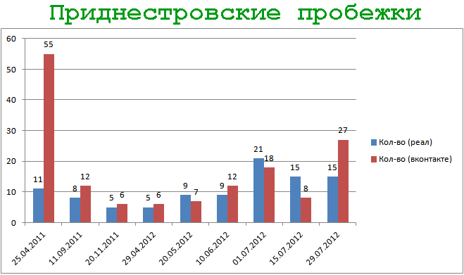 Приднестровские пробежки - статистика на 29.07.2012 Приднестровские пробежки - статистика на 29.07.2012