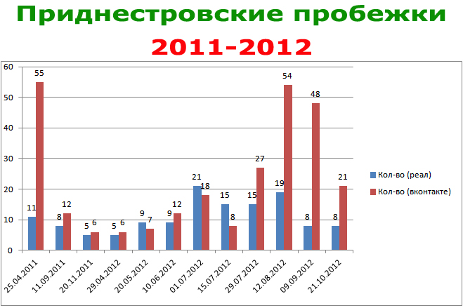 Приднестровские пробежки 2011-2012 - статистика Приднестровские пробежки 2011-2012 - статистика